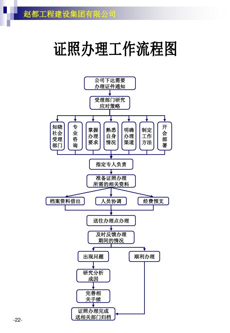 建設(shè)集團(tuán)車輛管理與使用工作流程圖