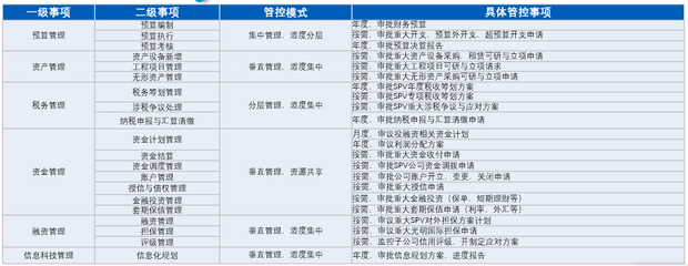 集團管控及內控體系建設