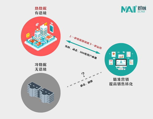 群脈車傳利 以熱數據理論重新定義SCRM，賦能市場營銷策劃新范式